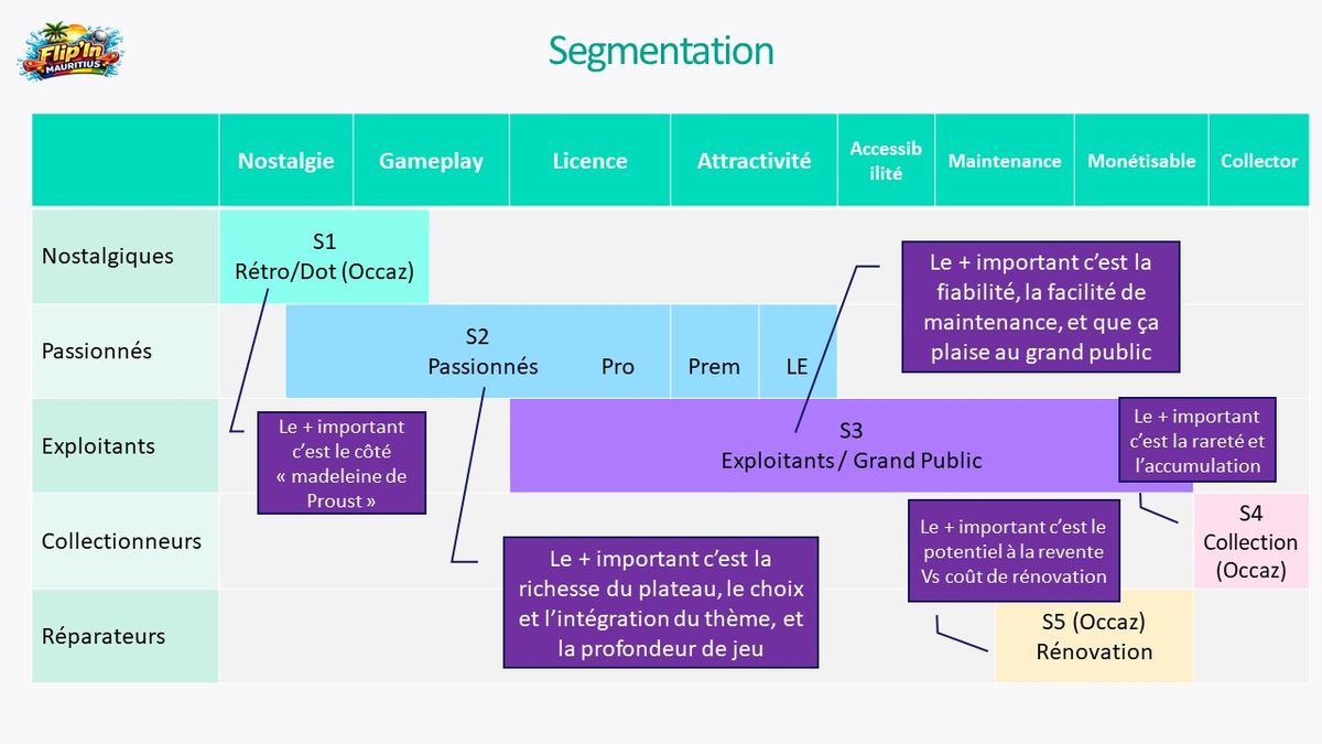 Segmentation du marché du flipper